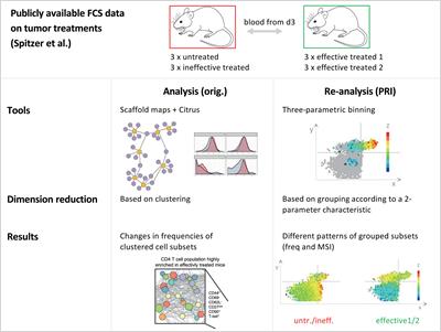 PRI: Re-Analysis of a Public Mass Cytometry Dataset Reveals Patterns of Effective Tumor Treatments